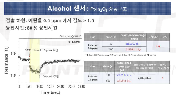 Pt-In2O3 중공구조 센서의 가스 감응 특성