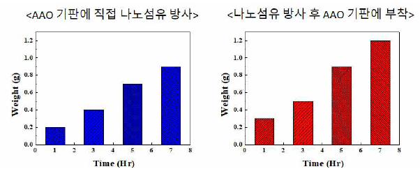 방사 시간에 따른 AAO 기판의 무게 변화