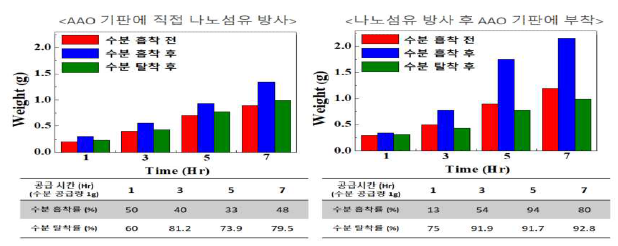 코팅 방법에 따른 AAO 필터 기반 water barrier membrane의 수분 흡착 평가 결과