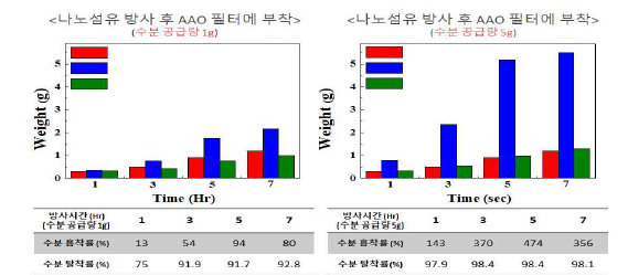 수분 공급량에 따른 AAO 필터 기반 water barrier membrane의 수분 흡착 평가 결과