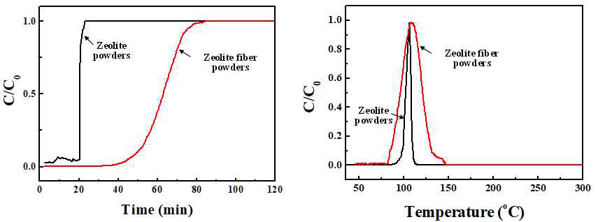 제올라이트 분말과 제올라이트 나노섬유 필터의 톨루엔 가스 흡착 탈착 실험 결과