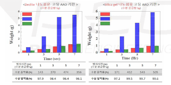 흡착 소재에 따른 수분 흡착 능력 평가 결과