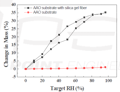 실리카겔 섬유 필터 코팅 전/후 AAO 기판의 DSV 방법에 의한 수분 흡착 평가 결과