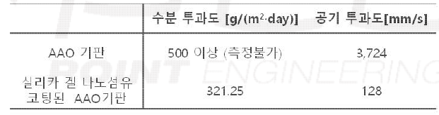 실리카겔 나노섬유 코팅 전/후 AAO 기판의 수분 투과도 및 공기 투과도 결과