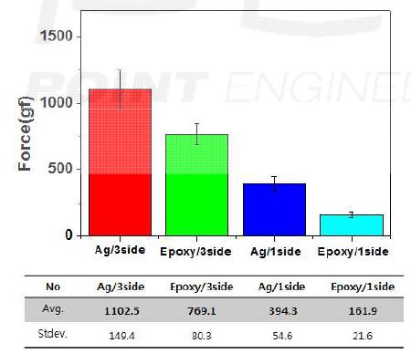 접착제 도팅 위치별 접합 강도 측정 결과