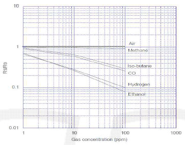 가스 농도에 따른 센서의 변화