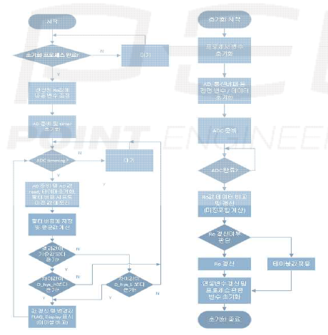 설계된 검출 Firmware 프로세스