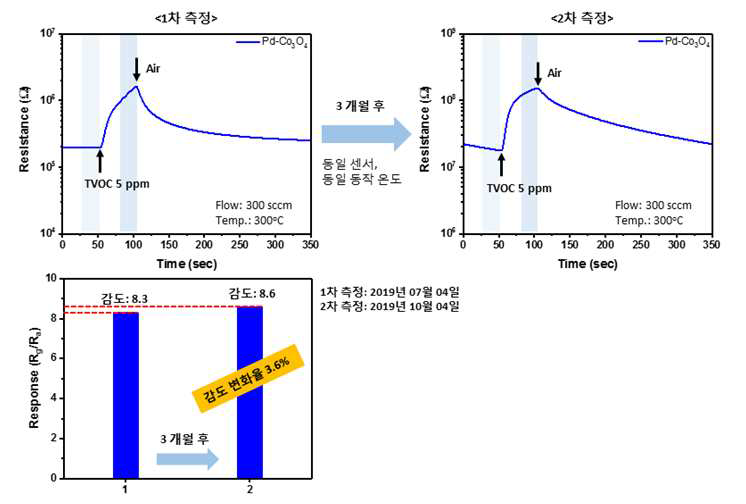 TVOC 감도 변화율