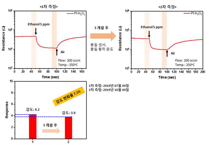 alcohol 감도 변화율