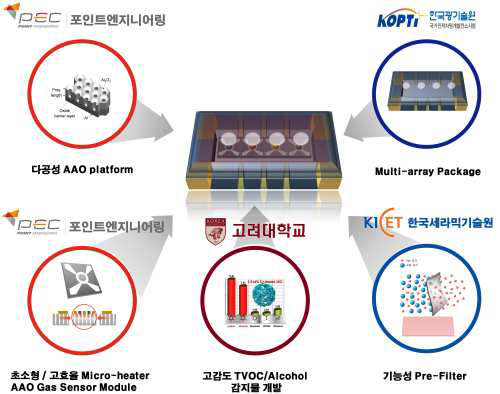 Non Si 기반 AAO 세라믹 기판을 이용한 10mW급 초소형 TVOC/Alcohol 가스센서 및 모듈 개발 모식도