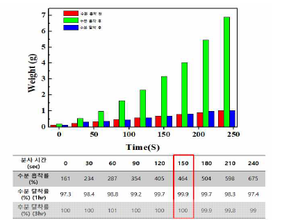 초음파 코팅기의 코팅 시간에 따른 수분 흡/탈착 평가 결과