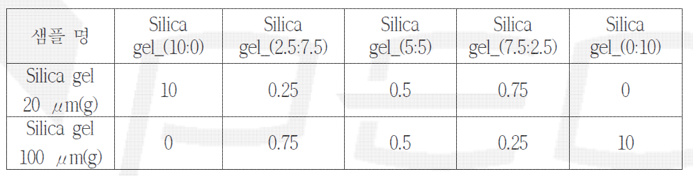 실리카 겔 입자 크기 비율
