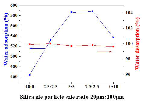 실리카 겔 입자 크기 비율에 따른 AAO 기판 수분 흡착률/탈착률 평가 결과