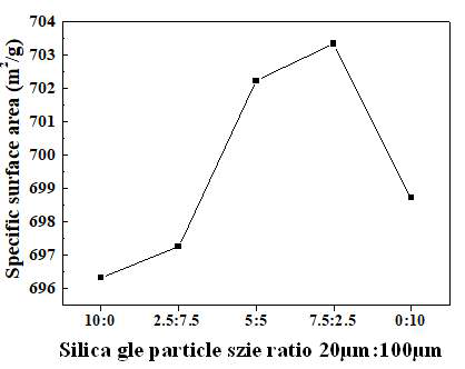 실리카 겔 입자 크기 비율에 따른 AAO 기판 비표면적 분석 결과