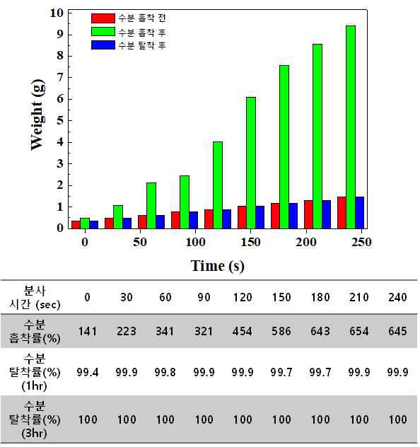 Silica gel_(7.5:2.5) 샘플로 초음파 코팅된 AAO 기판의 코팅 시간에 따른 수분 흡착 및 탈착 능력 평가 결과