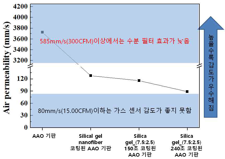 Silica gel_(7.5:2.5) 샘플로 초음파 코팅된 AAO 기판의 코팅 시간에 따른 공기 투과도 분석 결과