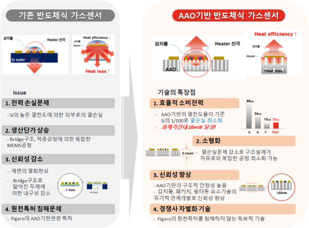 본 개발 기술의 목적 및 해결 요소