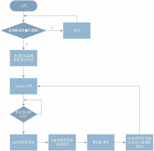 검출 함수의 기본적인 동작 Process