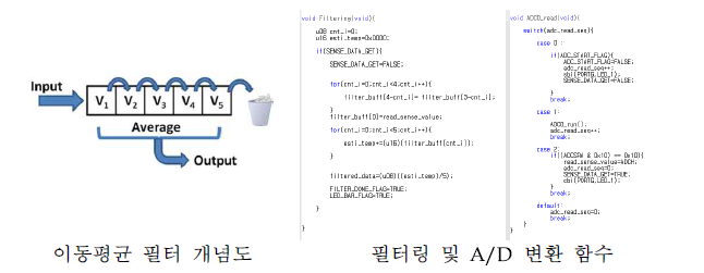 개발된 디지털 필터 및 A/D 변환 펌웨어 함수