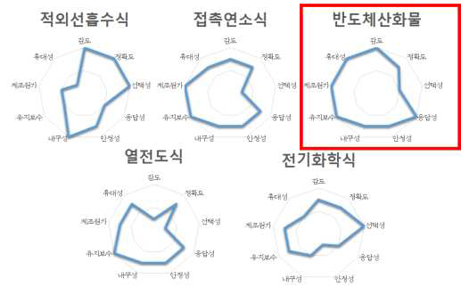 가스센서별 성능비교