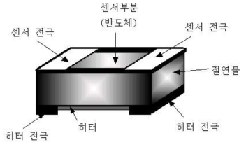 일반적인 반도체식 가스센서의 구성도