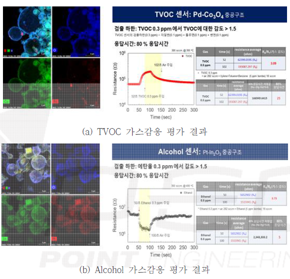 TVOC/Alcohol 가스 감응 특성