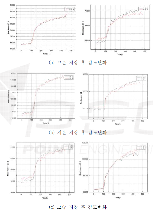 TVOC/Alcohol 가스 감응 특성