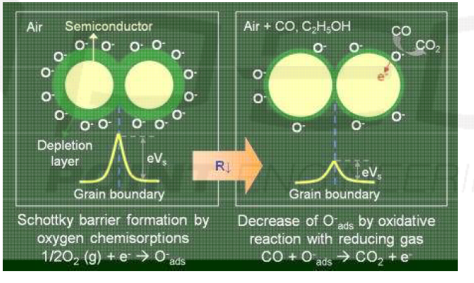 n-형 산화물 반도체의 가스 감지 원리