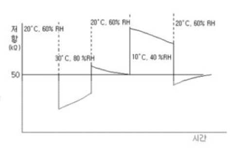 온도, 습도에 의한 센서 저항 변화