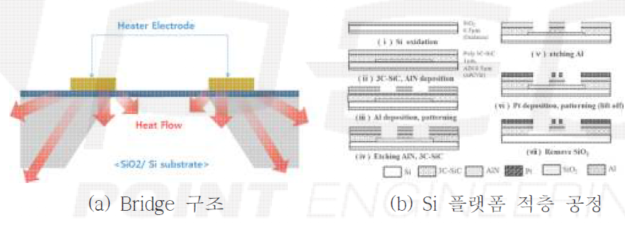 Bridge 및 적층 구조 마이크로 히터
