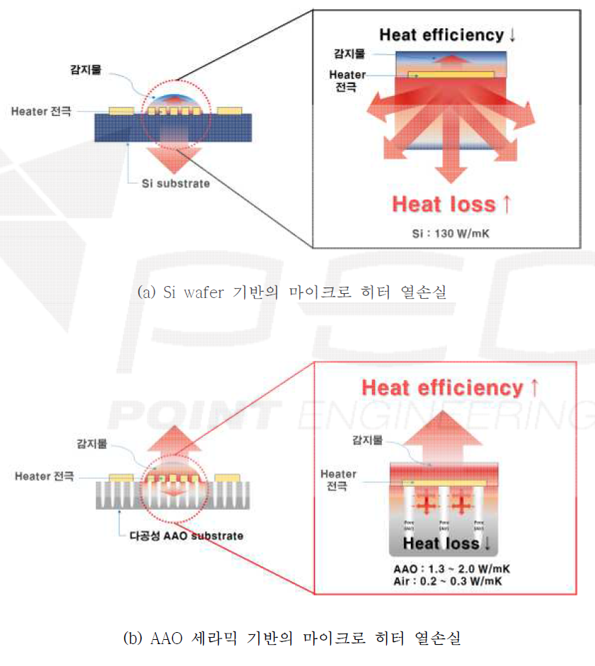 Si기반의 마이크로 히터와 AAO기반의 마이크로 히터의 열손실 비교