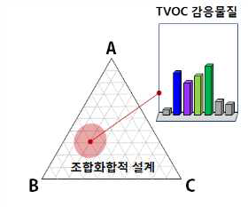 TVOC 감응물질 설계 예시도