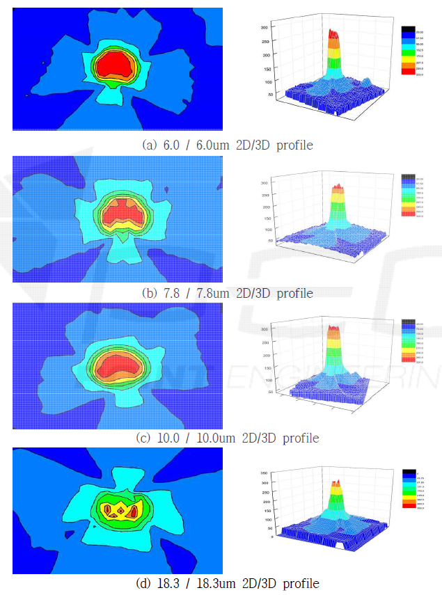 선폭 및 간격에 따른 마이크로 히터의 온도 분포 2D/3D profile