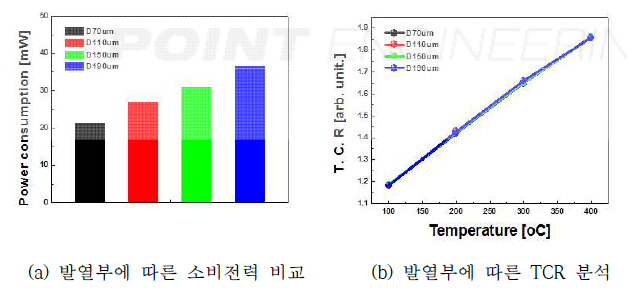 발열부 크기에 따른 마이크로 히터의 소비전력 평가