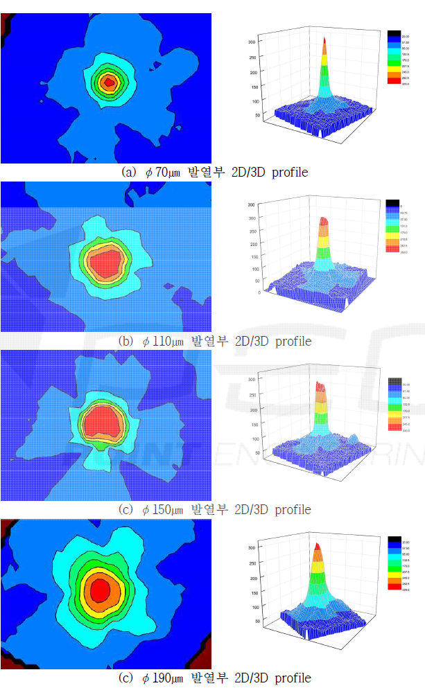 발열부 크기에 따른 마이크로 히터의 온도 분포 2D/3D profile