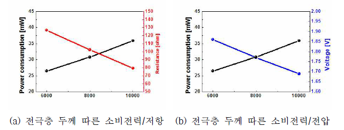 전극층 두께에 따른 마이크로 히터의 소비전력 평가