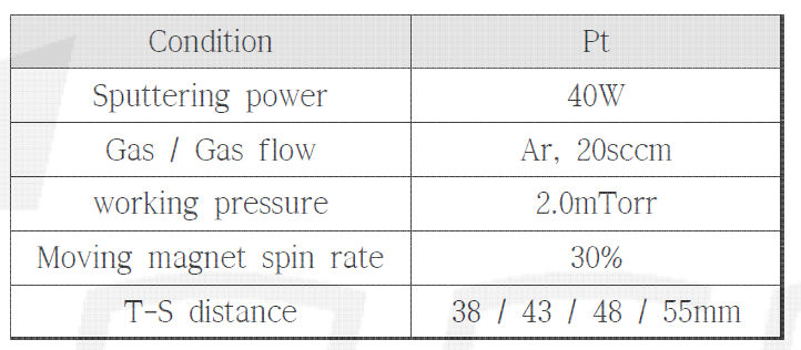 Sputtering condition