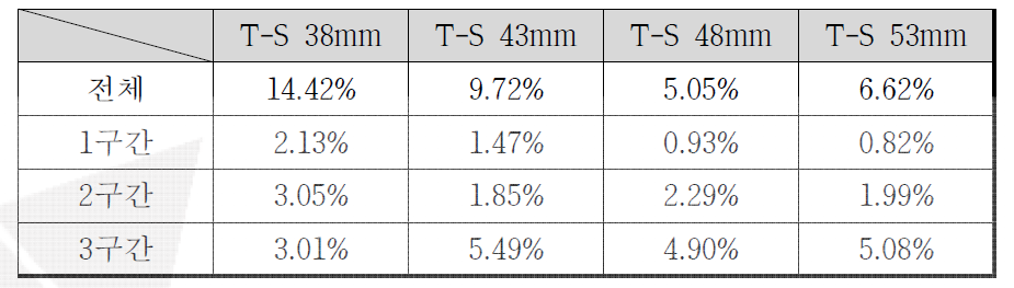 T-S 거리에 따른 Uniformity 평가