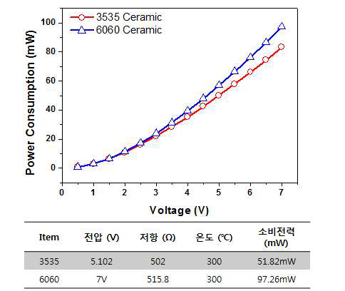 세라믹 패키지 구조별 소비전력 측정 결과