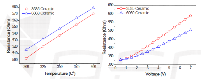 세라믹 패키지 크기에 따른 저항 측정 결과