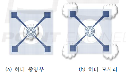 접착제 도포 위치