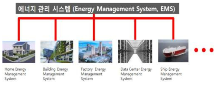 도입 장소에 따라 세분화되는 에너지 관리 시스템