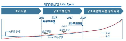태양광 산업 Life Cycle, 한국수출입은행