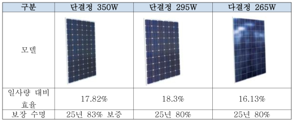 국내 주요 제조사의 태양광 모듈 보장 수명 및 효율