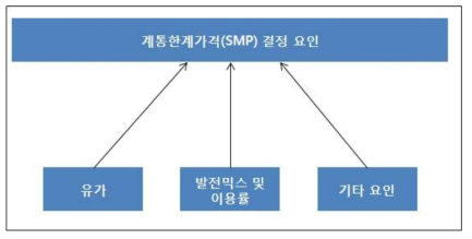 SMP 가격 결정 요인