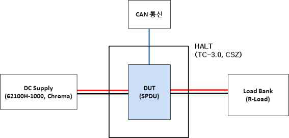 Smart PDU 시험 조건 설정