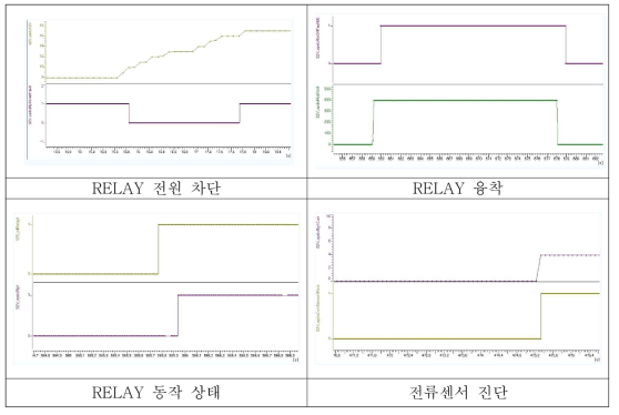 자가진단 항목 DATA