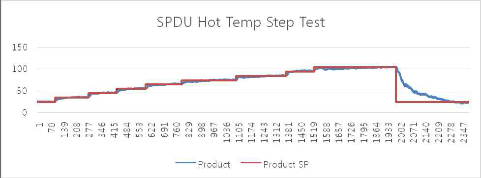 고온스텝시험 온도 프로파일
