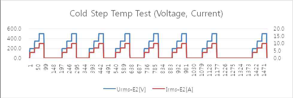 저온스텝시험 전기적특성 프로파일