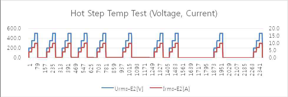 고온스텝시험 전기적특성 프로파일